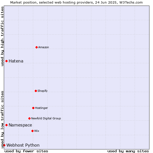 Market position of Namespace vs. Hatena vs. Webhost Python