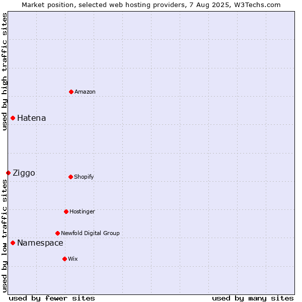 Market position of Namespace vs. Hatena vs. Ziggo