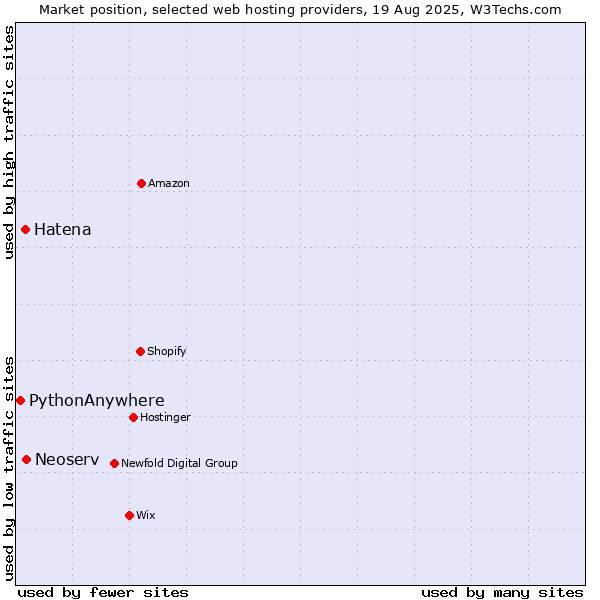 Market position of Neoserv vs. Hatena vs. PythonAnywhere
