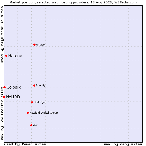 Market position of Hatena vs. Cologix vs. NetIRD