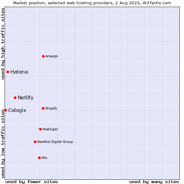 Market position of Netlify vs. Hatena vs. Cologix