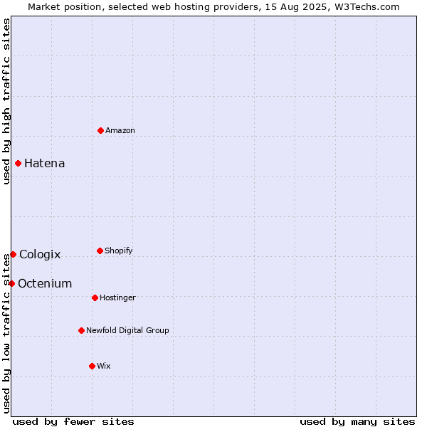 Market position of Hatena vs. Cologix vs. Octenium