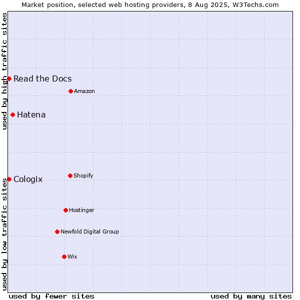 Market position of Hatena vs. Read the Docs vs. Cologix