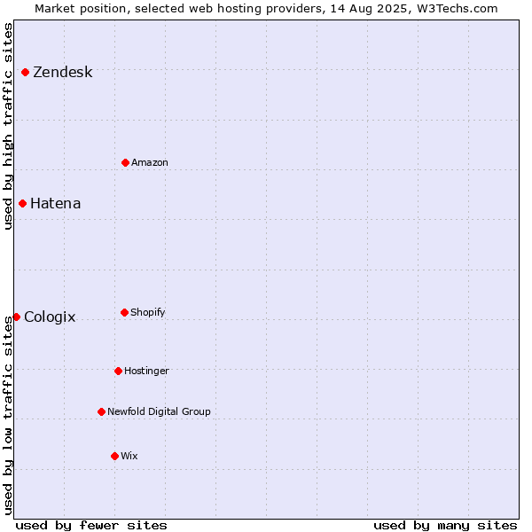 Market position of Zendesk vs. Hatena vs. Cologix