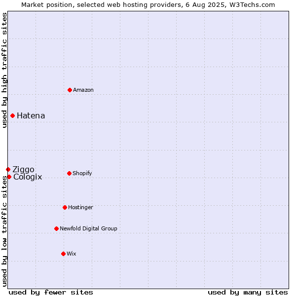 Market position of Hatena vs. Cologix vs. Ziggo