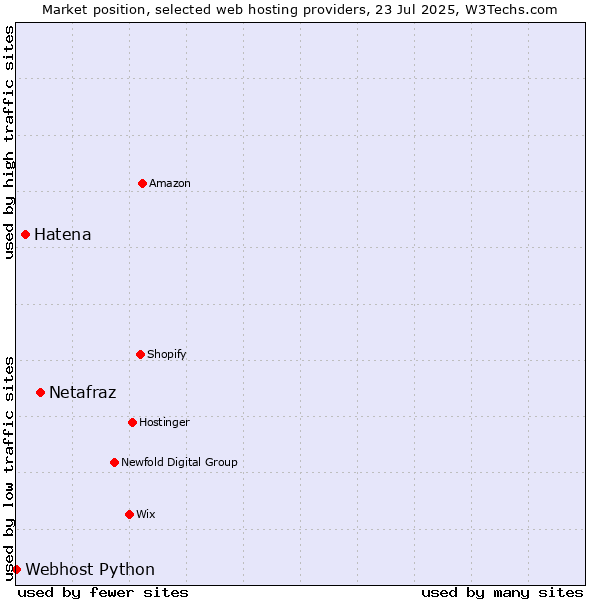 Market position of Netafraz vs. Hatena vs. Webhost Python