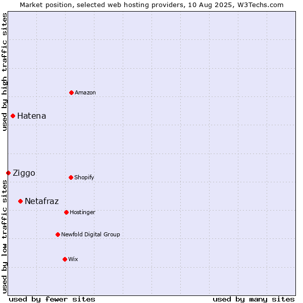Market position of Netafraz vs. Hatena vs. Ziggo