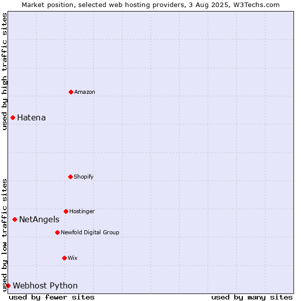 Market position of NetAngels vs. Hatena vs. Webhost Python