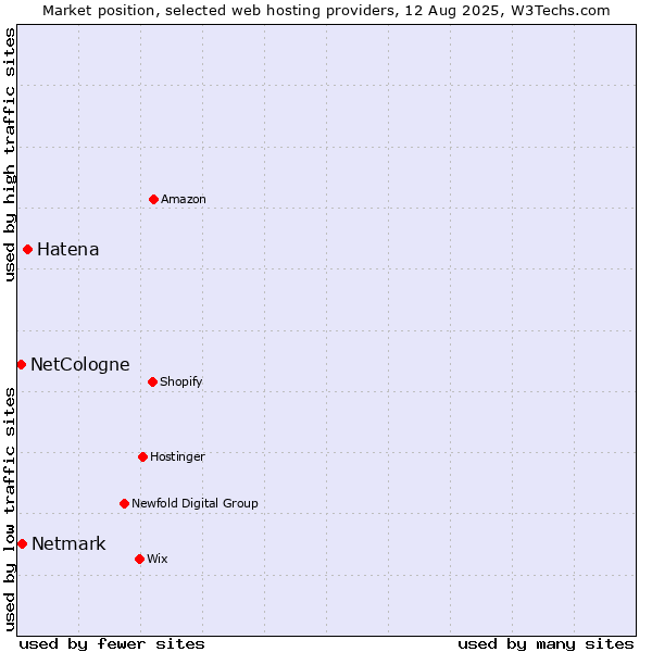 Market position of Hatena vs. Netmark vs. NetCologne