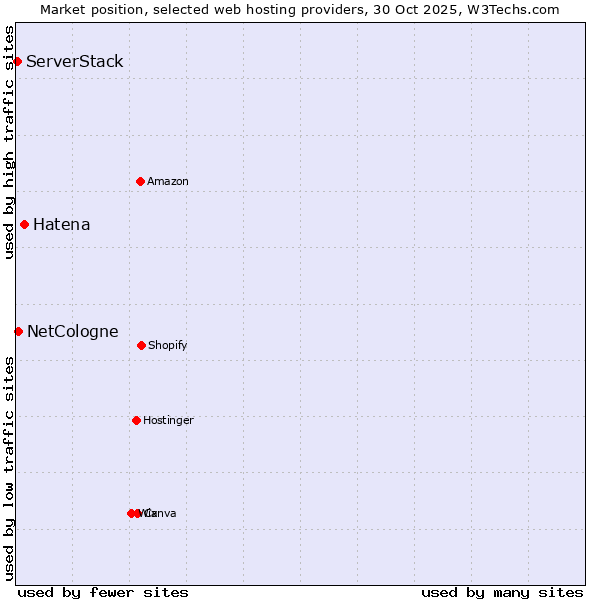 Market position of Hatena vs. NetCologne vs. ServerStack