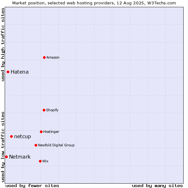 Market position of netcup vs. Hatena vs. Netmark