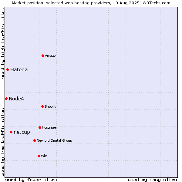 Market position of netcup vs. Hatena vs. Node4