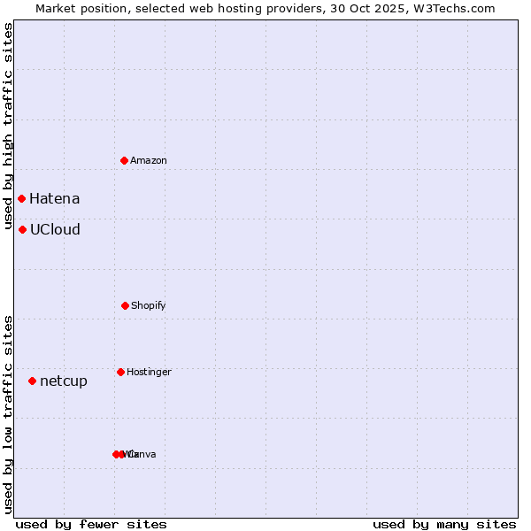 Market position of netcup vs. UCloud vs. Hatena
