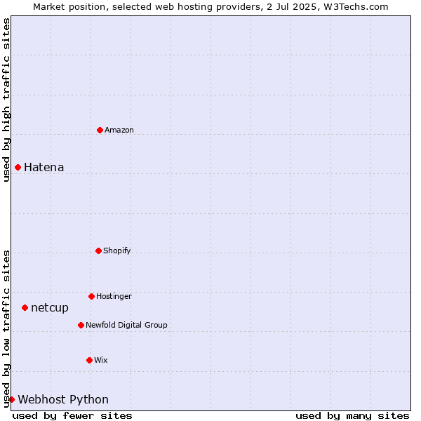 Market position of netcup vs. Hatena vs. Webhost Python