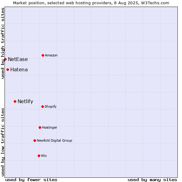 Market position of Netlify vs. Hatena vs. NetEase