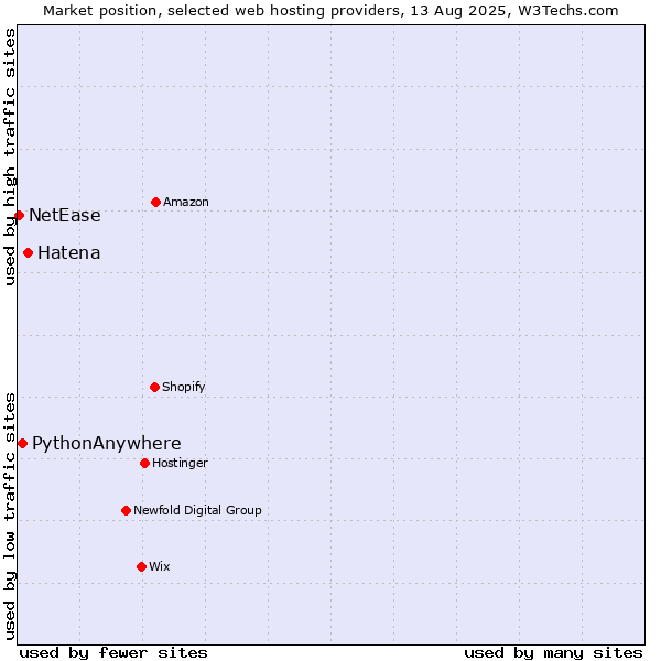 Market position of Hatena vs. PythonAnywhere vs. NetEase
