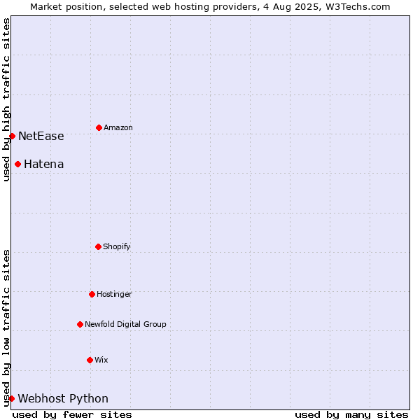 Market position of Hatena vs. NetEase vs. Webhost Python