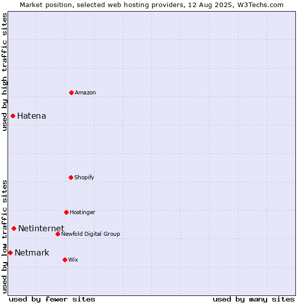 Market position of Netinternet vs. Hatena vs. Netmark