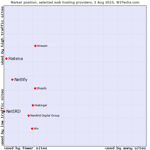 Market position of Netlify vs. Hatena vs. NetIRD