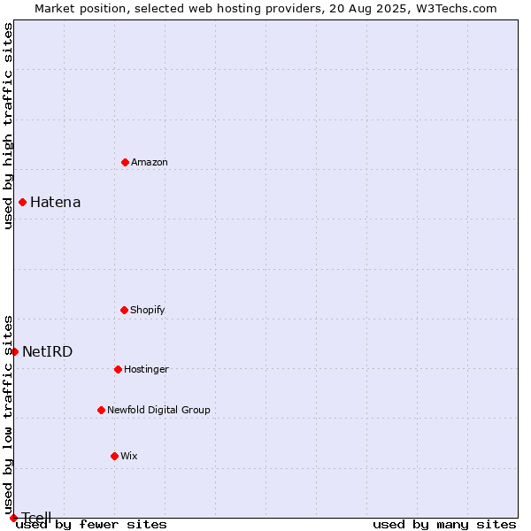 Market position of Hatena vs. NetIRD vs. Tcell