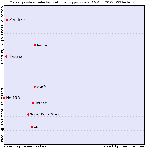Market position of Zendesk vs. Hatena vs. NetIRD
