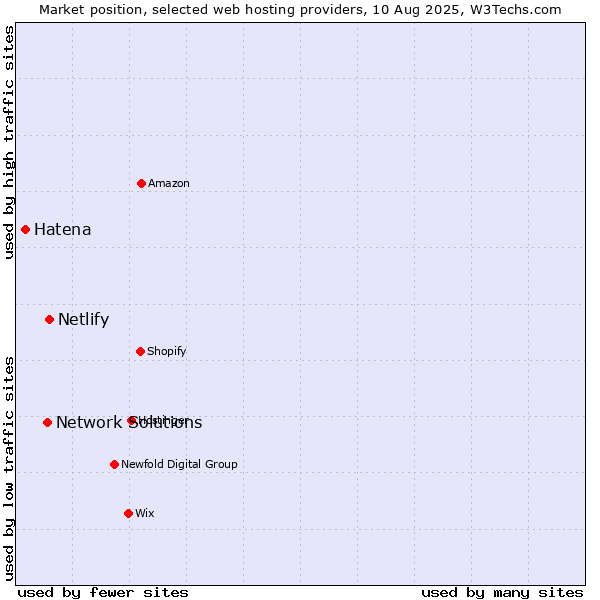 Market position of Netlify vs. Network Solutions vs. Hatena