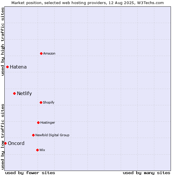 Market position of Netlify vs. Hatena vs. Oncord
