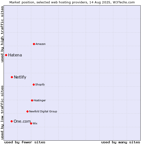 Market position of Netlify vs. One.com vs. Hatena