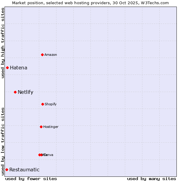 Market position of Netlify vs. Hatena vs. Restaumatic