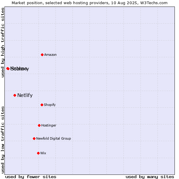 Market position of Netlify vs. Scalaxy vs. Hatena