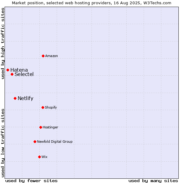 Market position of Netlify vs. Selectel vs. Hatena