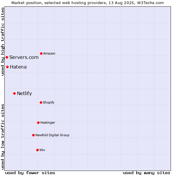 Market position of Netlify vs. Hatena vs. Servers.com