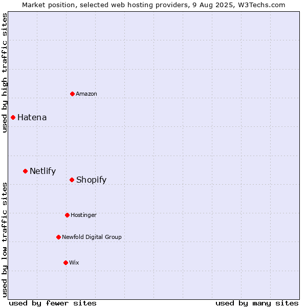Market position of Shopify vs. Netlify vs. Hatena
