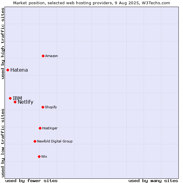 Market position of Netlify vs. IBM vs. Hatena