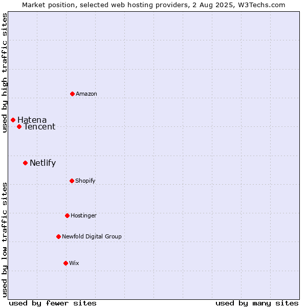 Market position of Netlify vs. Tencent vs. Hatena