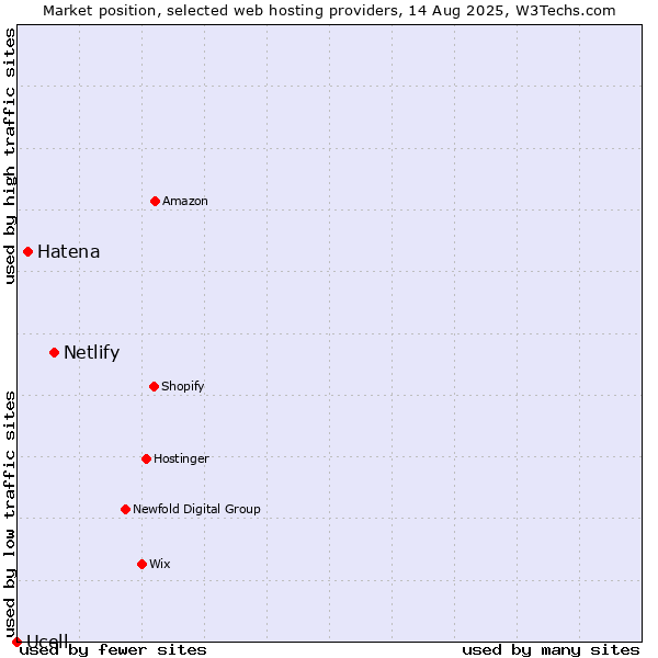 Market position of Netlify vs. Hatena vs. Ucell