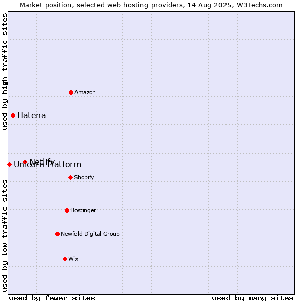 Market position of Netlify vs. Hatena vs. Unicorn Platform