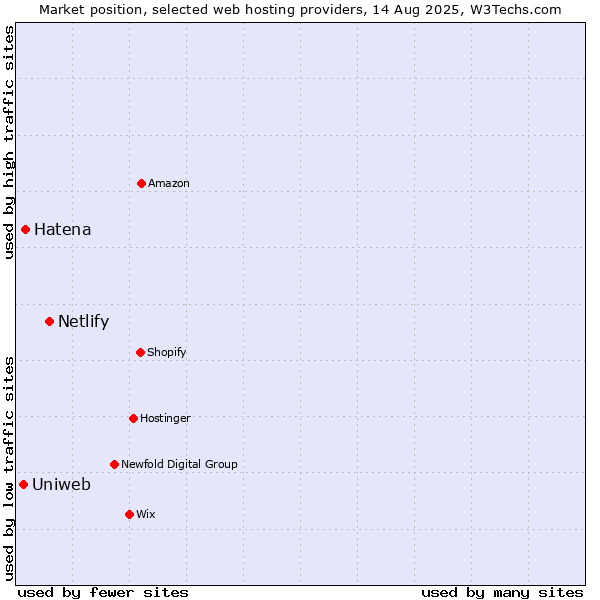 Market position of Netlify vs. Hatena vs. Uniweb