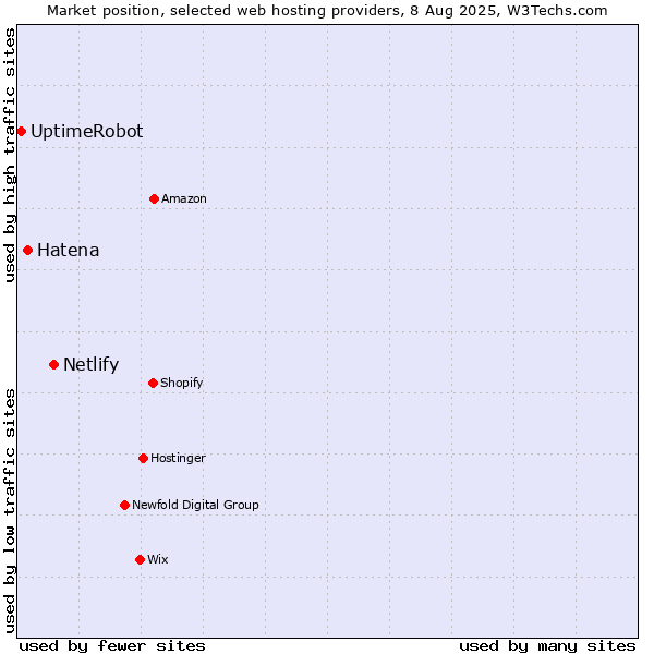 Market position of Netlify vs. Hatena vs. UptimeRobot