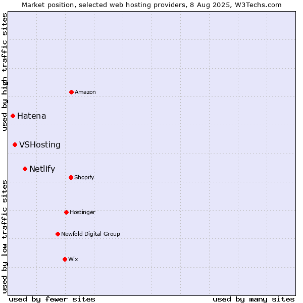 Market position of Netlify vs. VSHosting vs. Hatena