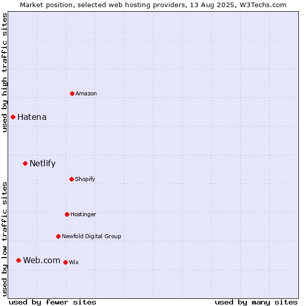 Market position of Netlify vs. Web.com vs. Hatena