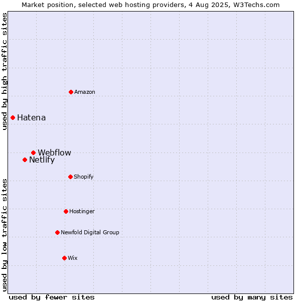 Market position of Webflow vs. Netlify vs. Hatena