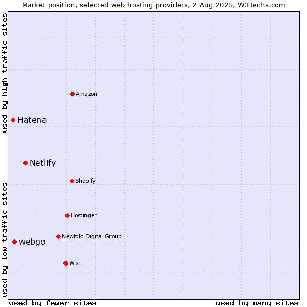 Market position of Netlify vs. webgo vs. Hatena