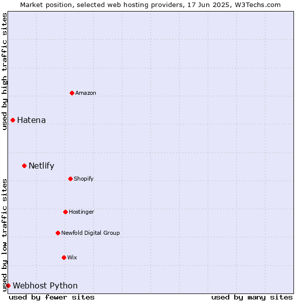 Market position of Netlify vs. Hatena vs. Webhost Python