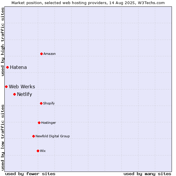Market position of Netlify vs. Hatena vs. Web Werks