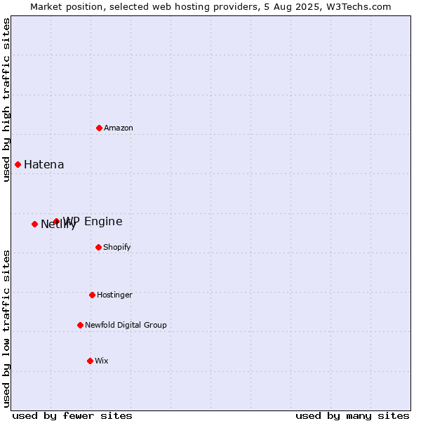 Market position of WP Engine vs. Netlify vs. Hatena