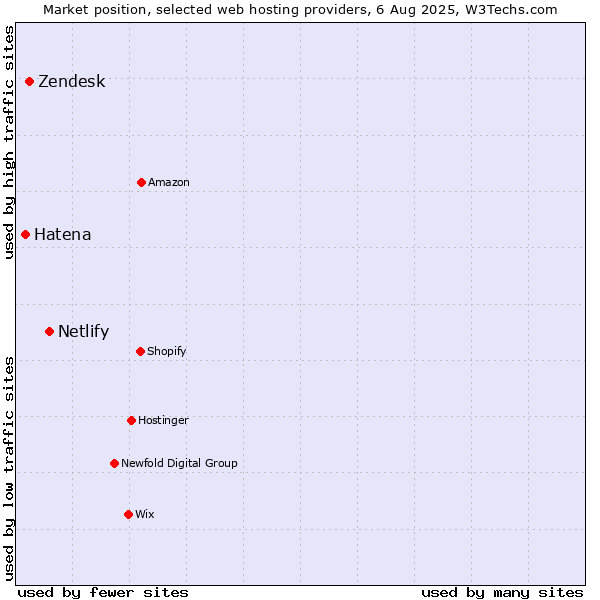 Market position of Netlify vs. Zendesk vs. Hatena