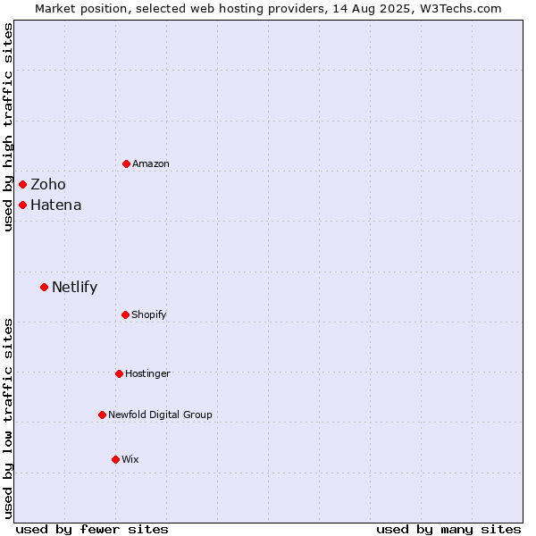 Market position of Netlify vs. Zoho vs. Hatena