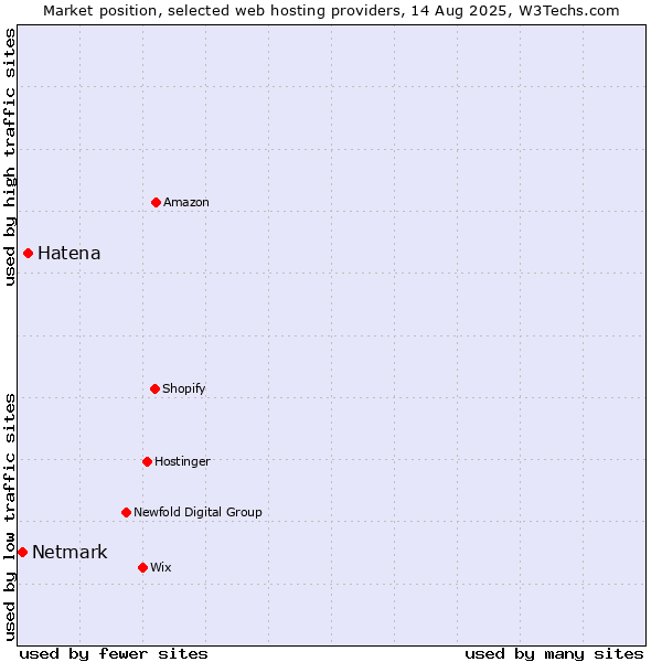 Market position of Hatena vs. Netmark