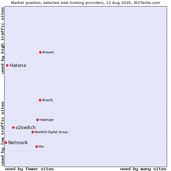 Market position of o2switch vs. Hatena vs. Netmark